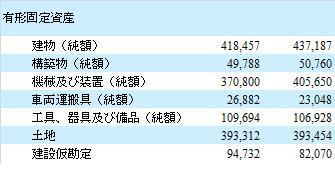 トヨタ有形固定資産.jpg